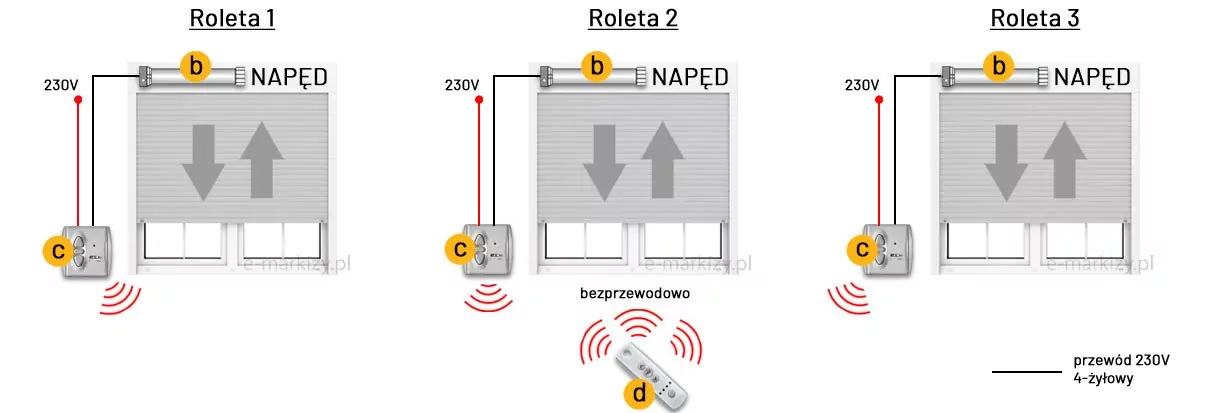 Schemat techniczny o tytule Roleta 2 przedstawia zaawansowany system sterowania hybrydowego, łączący funkcje sterownika ściennego z mobilnym nadajnikiem radiowym. Na infografice kluczowe komponenty oznaczono żółtymi okręgami z literami. W dolnej lewej części znajduje się podtynkowy sterownik roletowy oznaczony literą c, do którego doprowadzone jest zasilanie sieciowe 230V, zaznaczone czerwoną linią. Sterownik ten połączony jest przewodowo z napędem rurowym b, zamontowanym w górnej części pancerza rolety. Jednocześnie urządzenie c pełni rolę odbiornika sygnałów radiowych wysyłanych przez wielokanałowy pilot zdalnego sterowania, który oznaczono literą d i umieszczono w dolnej części grafiki. Komunikacja bezprzewodowa między pilotem a sterownikiem została zilustrowana czerwonymi ikonami fal radiowych oraz napisem bezprzewodowo. Centralny element stanowi szary pancerz rolety zasłaniający okno, na którym widnieją dwie pionowe strzałki określające kierunki pracy silnika: góra i dół. Grafika w sposób przejrzysty tłumaczy strukturę instalacji inteligentnego domu, gdzie użytkownik ma możliwość sterowania osłoną zarówno za pomocą przycisku na ścianie, jak i pilota.