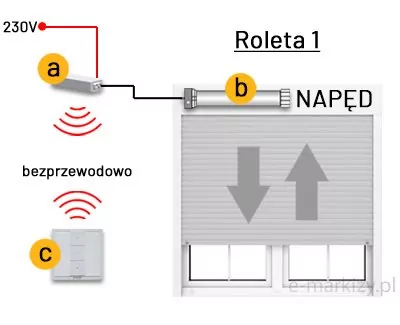 Schemat techniczny o tytule Roleta 1 przedstawia system hybrydowego sterowania roletą zewnętrzną, łączący komunikację bezprzewodową z zewnętrznym modułem odbiornika. Na grafice wyróżniono trzy kluczowe elementy oznaczone żółtymi kołami z literami. W lewym górnym rogu znajduje się zewnętrzny odbiornik radiowy oznaczony literą a, który jest zasilany prądem 230V poprzez czerwoną linię i połączony przewodowo z napędem. Poniżej widnieje bezprzewodowy sterownik ścienny oznaczony literą c, który komunikuje się z odbiornikiem drogą radiową, co symbolizują czerwone ikony fal oraz napis bezprzewodowo. Sygnał z modułu a trafia do napędu rurowego oznaczonego literą b, zamontowanego poziomo nad oknem. Szary pancerz rolety posiada dwie duże strzałki kierunkowe: lewa wskazuje ruch w dół (zamykanie), a prawa ruch w górę (otwieranie). Ilustracja szczegółowo wyjaśnia konfigurację, w której tradycyjny napęd zyskuje funkcje zdalnego sterowania dzięki zastosowaniu dodatkowego, natynkowego lub podtynkowego modułu radiowego.