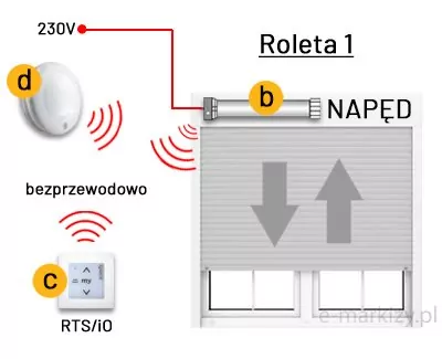 Grafika techniczna obrazuje zaawansowany system bezprzewodowego sterowania roletą zewnętrzną Roleta 1 z wykorzystaniem technologii radiowej RTS/IO. W lewym górnym rogu widoczny jest owalny, biały czujnik nasłonecznienia lub wiatru, który wysyła sygnały radiowe, zaznaczone czerwonymi ikonami fal. Poniżej znajduje się kwadratowy sterownik bezprzewodowy oznaczony literą c z widocznymi przyciskami sterującymi i podpisem RTS/IO, który również komunikuje się drogą radiową. W tym układzie zasilanie 230V, reprezentowane przez czerwoną linię, jest doprowadzone bezpośrednio do napędu rurowego oznaczonego literą b, pomijając fizyczne połączenie przewodowe ze sterownikami ściennymi. Napęd rurowy zintegrowany z odbiornikiem radiowym umieszczony jest nad szarym pancerzem rolety. Na powierzchni pancerza znajdują się dwie duże strzałki kierunkowe w kolorze szarym, wskazujące ruch w górę oraz w dół. Schemat podkreśla nowoczesny charakter instalacji, w której komunikacja między akcesoriami sterującymi a silnikiem odbywa się całkowicie bezprzewodowo, co upraszcza strukturę okablowania wewnątrz pomieszczenia.