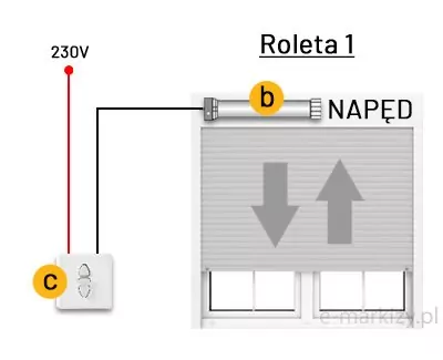 Schemat techniczny prezentuje przewodowy system sterowania roletą zewnętrzną opisaną jako Roleta 1, skupiając się na połączeniach elektrycznych niezbędnych do jej funkcjonowania. Na ilustracji wyróżniono dwa główne komponenty za pomocą żółtych oznaczeń literowych. W lewym dolnym rogu znajduje się mechaniczny przełącznik klawiszowy ścienny oznaczony literą c, do którego doprowadzona jest linia zasilająca z sieci o napięciu 230V, zaznaczona pionową czerwoną linią z kropką. Od przełącznika odchodzi czarny przewód sterujący, który prowadzi bezpośrednio do napędu rurowego ukrytego w górnej części rolety. Napęd ten został oznaczony literą b i umieszczony poziomo nad szarym pancerzem rolety, obok widoczny jest fragment napisu NAPĘD. Centralną część grafiki zajmuje płaszcz rolety zasłaniający okno, na którym naniesiono dwie duże, ciemnoszare strzałki kierunkowe: jedna skierowana w dół, a druga w górę, co obrazuje dwukierunkową pracę silnika i możliwość podnoszenia oraz opuszczania osłony. Cały rysunek ma formę uproszczonego diagramu montażowego na białym tle, który w sposób czytelny obrazuje fizyczne połączenie kablowe między przełącznikiem ściennym a jednostką napędową.