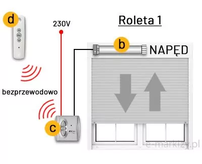 Schemat techniczny przedstawia instalację sterowania roletą zewnętrzną o nazwie Roleta 1 z wykorzystaniem systemu bezprzewodowego. Na infografice widoczne są trzy kluczowe komponenty oznaczone literami. W lewym górnym rogu znajduje się biały, wielokanałowy pilot zdalnego sterowania wysyłający sygnał radiowy, co zostało zilustrowane czerwonymi ikonami fal. W dolnej części, przy oknie, umieszczony jest podtynkowy sterownik roletowy oznaczony literą c, który jest podłączony bezpośrednio do instalacji elektrycznej o napięciu 230V, co sygnalizuje czerwona linia z opisem. Sterownik ten odbiera sygnały bezprzewodowe i przekazuje zasilanie przewodem do napędu rurowego zamontowanego w górnej części konstrukcji rolety. Napęd rurowy, oznaczony literą b, znajduje się wewnątrz wału nawojowego nad oknem. Sama roleta została przedstawiona w kolorze szarym z dwiema dużymi strzałkami wskazującymi kierunki ruchu: pionową strzałką skierowaną w dół symbolizującą opuszczanie pancerza oraz strzałką skierowaną w górę oznaczającą jego podnoszenie. Całość kompozycji ma charakter przejrzystego poradnika montażowego, wyjaśniającego przepływ prądu oraz komunikację radiową między nadajnikiem, odbiornikiem a silnikiem rolety.