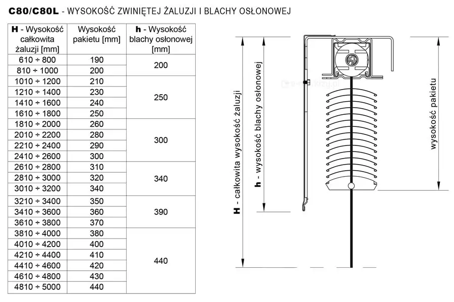Dokumentacja techniczna w formie tabeli i rysunku pomocniczego, szczegółowo określająca parametry montażowe dla żaluzji fasadowych typu C80 oraz C80 L. Głównym celem grafiki jest przedstawienie korelacji między całkowitą wysokością systemu a przestrzenią zajmowaną przez zwinięty pakiet lameli oraz wymaganym rozmiarem maskownicy. Tabela umieszczona po lewej stronie składa się z trzech kolumn: pierwsza (H) definiuje wysokość całkowitą żaluzji w przedziałach od 610 mm do 5000 mm, druga wskazuje wysokość pakietu (h), która dla tego modelu wynosi od 190 mm do 440 mm, natomiast trzecia kolumna określa znormalizowaną wysokość blachy osłonowej w zakresie od 200 mm do 440 mm. Po prawej stronie tabeli znajduje się schematyczny przekrój pionowy żaluzji, obrazujący górną szynę jezdną z mechanizmem obrotowym zamkniętą w kanciastej kasecie osłonowej. Poniżej szyny widoczny jest zwarty stos lameli o charakterystycznym, łukowatym profilu typu C, które w pozycji podciągniętej tworzą tzw. pakiet. Na rysunku naniesiono pionowe linie wymiarowe, które wizualizują wartości opisane w tabeli, ułatwiając projektantom i instalatorom precyzyjne zaplanowanie miejsca montażu w nadprożu okiennym. Całość prezentacji utrzymana jest w surowej, czarno-białej stylistyce kreślarskiej na białym tle.