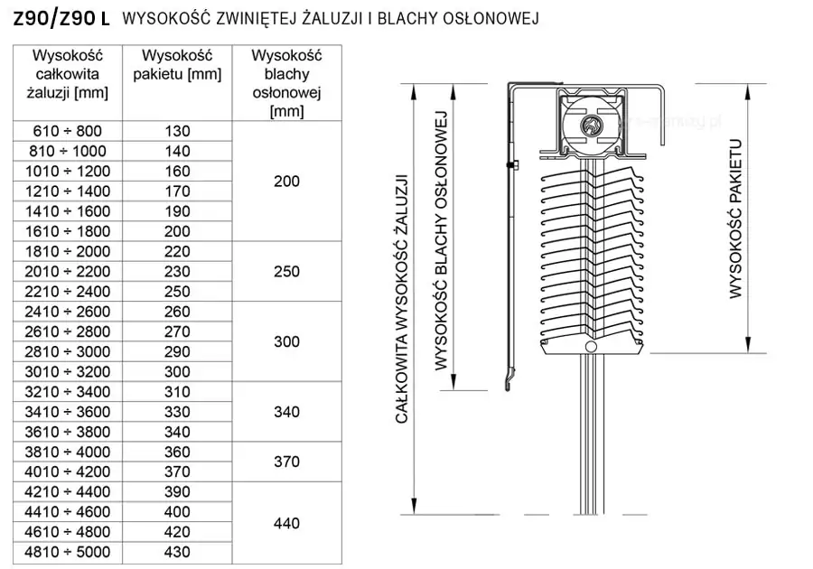 Rysunek techniczny i tabela wymiarowa prezentują parametry konstrukcyjne żaluzji fasadowych typu Z90 oraz Z90 L, skupiając się na zależnościach między wysokością całkowitą systemu a wielkością pakietu lameli po zwinięciu. Po lewej stronie znajduje się szczegółowa tabela podzielona na trzy kolumny. Pierwsza z nich określa zakresy wysokości całkowitej żaluzji w milimetrach, obejmując wartości od 610 do aż 5000 mm. Druga kolumna wskazuje odpowiadającą im wysokość pakietu, czyli przestrzeń zajmowaną przez podciągnięte do góry lamele, która waha się od 130 mm dla najniższych konstrukcji do 430 mm dla najwyższych. Trzecia kolumna definiuje zalecaną wysokość blachy osłonowej, która wynosi od 200 mm do 440 mm, zapewniając pełne ukrycie mechanizmu i złożonych lameli. Po prawej stronie tabeli umieszczono schematyczny przekrój boczny żaluzji w pozycji częściowo zwiniętej. Rysunek ten obrazuje lamele o charakterystycznym profilu w kształcie litery Z, ułożone w zwarty stos pod górną szyną jezdną, która znajduje się wewnątrz kanciastej kasety osłonowej. Na schemacie naniesiono pionowe linie wymiarowe z opisami: Wysokość pakietu, Wysokość blachy osłonowej oraz Całkowita wysokość żaluzji, co pozwala na wizualne zrozumienie danych zawartych w tabeli. Całość dokumentacji przygotowana jest w czytelnej, czarno-białej formie graficznej, ułatwiającej dobór odpowiednich osłon i planowanie nadproży podczas montażu.