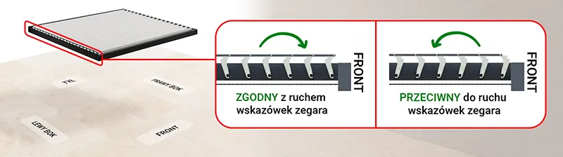 Instrukcja techniczna prezentująca sposób konfiguracji kierunku pracy systemu ruchomych lameli lub elementów zadaszenia tarasowego SB400 Aluprof. Po lewej stronie grafiki widoczna jest izometryczna wizualizacja konstrukcji dachu lamelowego z oznaczeniami orientacji przestrzennej, takimi jak tył, przód oraz prawy i lewy bok, które ułatwiają zrozumienie geometrii układu. Czerwona ramka wskazuje na aktywny moduł sterowania, który został szczegółowo zilustrowany po prawej stronie w formie dwóch schematów przekrojowych pokazujących ruch elementów. Pierwszy schemat po prawej stronie ilustruje ustawienie zgodne z ruchem wskazówek zegara, gdzie zielona zakrzywiona strzałka wskazuje kierunek obrotu mechanizmu sterującego lamelami, co pozwala na precyzyjne nakierowanie elementów osłony. Drugi schemat po prawej stronie prezentuje wariant ustawienia przeciwny do ruchu wskazówek zegara, co również zostało zasygnalizowane zieloną strzałką obrotu, obrazującą alternatywny sposób wychylenia profili zadaszenia względem głównej belki konstrukcyjnej typu front. Całość grafiki stanowi czytelny materiał szkoleniowy lub montażowy, który technicznie wyjaśnia użytkownikowi wpływ konfiguracji mechanizmu napędowego na finalną pozycję ruchomych części pergoli w odniesieniu do jej stałej ramy, wspierając tym samym proces poprawnej kalibracji systemu przeciwsłonecznego.