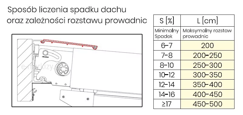 Grafika techniczna przedstawia parametry konstrukcyjne produktu pergola przyścienna Elegancy Moderno, zatytułowana jako Sposób liczenia spadku dachu oraz zależności rozstawu prowadnic. Obraz podzielony jest na dwie części: rysunek techniczny po lewej stronie oraz tabelę z danymi po prawej. Rysunek to schematyczny przekrój boczny punktu montażowego pergoli do ściany budynku, pokazujący detale mechanizmu głowicy oraz profilu prowadnicy. Czerwona linia na schemacie wyznacza kąt nachylenia górnej osłony, co ilustruje sposób formowania spadku dachu. Tabela obok zawiera dwie kolumny określające kluczowe wytyczne montażowe. Pierwsza kolumna, oznaczona symbolem S w procentach, definiuje minimalny spadek dachu w siedmiu przedziałach wartości: od 6–7{e3933235a64fccd7de26a4f842e7e798e8da8f3cc380da0bec2b0bf1a35f755f} do wartości równej lub większej niż 17{e3933235a64fccd7de26a4f842e7e798e8da8f3cc380da0bec2b0bf1a35f755f}. Druga kolumna, oznaczona jako L w centymetrach, określa maksymalny rozstaw prowadnic przypisany do konkretnego nachylenia. Z tabeli wynika, że przy minimalnym spadku 6–7{e3933235a64fccd7de26a4f842e7e798e8da8f3cc380da0bec2b0bf1a35f755f} rozstaw wynosi 200 cm, natomiast przy spadku powyżej 17{e3933235a64fccd7de26a4f842e7e798e8da8f3cc380da0bec2b0bf1a35f755f} maksymalny rozstaw prowadnic może wynosić od 450 do 500 cm. Całość stanowi instrukcję projektową pozwalającą na prawidłowe zaplanowanie stabilnej konstrukcji i efektywnego odpływu wody dla pergoli przyściennej Moderno w zależności od jej wymiarów.