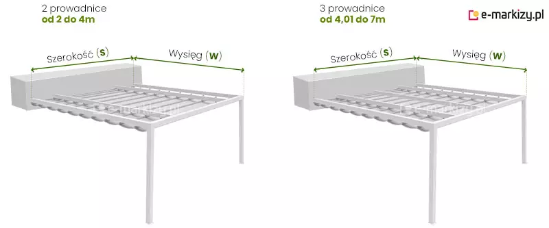 Pergola Tako przyścienna pomiar szerokości i wysięgu ukazany na dwóch przykładach pergol o białej konstrukcji i białym dachu mocowanym do fragmentu jasnoszarej ściany. Po lewej pergola z dwoma prowadnicami dachowymi, nad nią napis "2 prowadnice od 2 do 4m". Pomiar szerokości pokazano nad pergolą, od zewnętrznych krawędzi górnych profili konstrukcji poprowadzono przerywane linie, a pomiędzy nimi umieszczono zieloną dwukierunkową strzałkę, nad którą znajduje się napis "szerokość (S)". Po prawej stronie pergoli wyznaczono pomiar wysięgu. O krańca konstrukcji mocowanej do ściany i od narożnika łączącego belkę poziomą z podporą poprowadzono przerywane linie, pomiędzy którymi umieszczona została dwukierunkowa zielona strzałka, a nad nią napis "wysięg (W)". Po prawej stronie pergola z trzema prowadnicami dachowymi, nad nią napis "3 prowadnice od 4,01 do 7m". Pomiar szerokości pokazano nad pergolą, od zewnętrznych krawędzi górnych profili konstrukcji poprowadzono przerywane linie, a pomiędzy nimi umieszczono zieloną dwukierunkową strzałkę, nad którą znajduje się napis "szerokość (S)". Po prawej stronie pergoli wyznaczono pomiar wysięgu. O krańca konstrukcji mocowanej do ściany i od narożnika łączącego belkę poziomą z podporą poprowadzono przerywane linie, pomiędzy którymi umieszczona została dwukierunkowa zielona strzałka, a nad nią napis "wysięg (W)".