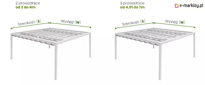 Pergola Tako wolnostojąca pomiar szerokości i wysięgu ukazany na dwóch przykładach pergol o białej konstrukcji i białym dachu ustawionych na 4 podporach. Po lewej pergola z dwoma prowadnicami dachowymi, nad nią napis "2 prowadnice od 2 do 4m". Pomiar szerokości pokazano nad pergolą, od zewnętrznych krawędzi górnych profili konstrukcji poprowadzono przerywane linie, a pomiędzy nimi umieszczono zieloną dwukierunkową strzałkę, nad którą znajduje się napis "szerokość (S)". Po prawej stronie pergoli wyznaczono pomiar wysięgu. Od obu narożników łączących belkę poziomą z podporą poprowadzono przerywane linie, pomiędzy którymi umieszczona została dwukierunkowa zielona strzałka, a nad nią napis "wysięg (W)". Po prawej stronie pergola z trzema prowadnicami dachowymi, nad nią napis "3 prowadnice od 4,01 do 7m". Pomiar szerokości pokazano nad pergolą, od zewnętrznych krawędzi górnych profili konstrukcji poprowadzono przerywane linie, a pomiędzy nimi umieszczono zieloną dwukierunkową strzałkę, nad którą znajduje się napis "szerokość (S)". Po prawej stronie pergoli wyznaczono pomiar wysięgu. Od obu krańców narożników łączących belkę poziomą z podporą poprowadzono przerywane linie, pomiędzy którymi umieszczona została dwukierunkowa zielona strzałka, a nad nią napis "wysięg (W)".