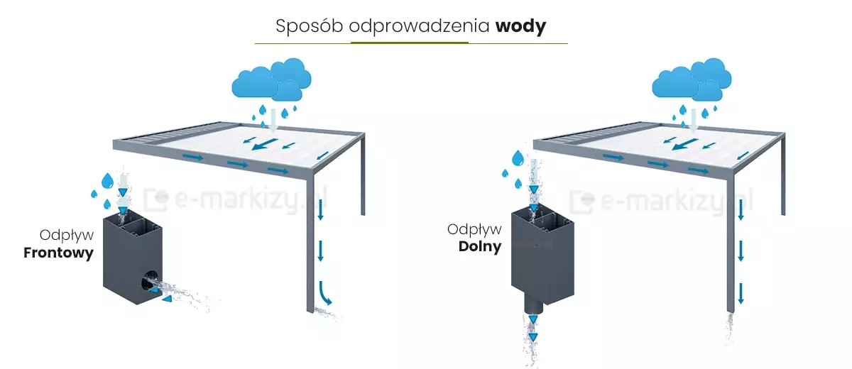 Schemat pergoli ściennej Flat przedstawiający system odprowadzania wody. Strzałki kierunkowe pokazują spływ wody z powierzchni dachu w stronę przedniej belki, następnie jej wejście do zintegrowanej rynny oraz dalsze prowadzenie w dół przez kanał odprowadzający w słupie. Ilustracja prezentuje pełną drogę przepływu wody – od powierzchni tkaniny, przez rynnę, aż do ukrytego odpływu.