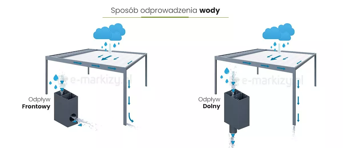 Grafika techniczna przedstawiająca działanie systemu drenażu w pergoli Flat wolnostojącej. Woda spływa po powierzchni dachu w kierunku przedniej belki, następnie trafia do wbudowanej rynny i jest odprowadzana pionowo wewnątrz jednego ze słupów. Schemat pokazuje pełną ścieżkę odpływu, podkreślając ukryte prowadzenie wody w konstrukcji.