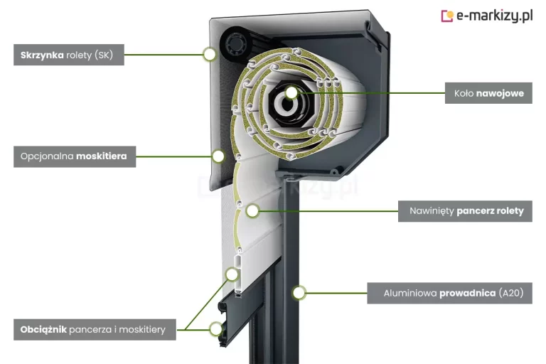 Zdjęcie przedstawia przekrój mechanizmu rolety zewnętrznej z aluminiową skrzynią kasetową. Widoczny jest wał nawojowy, na który nawijany jest pancerz rolety, a także miejsce montażu napędu – ręcznego lub elektrycznego. Przekrój ukazuje również prowadnice boczne oraz sposób prowadzenia pancerza w systemie. Ilustracja pozwala zrozumieć budowę i zasadę działania rolety zewnętrznej w systemie natynkowym.