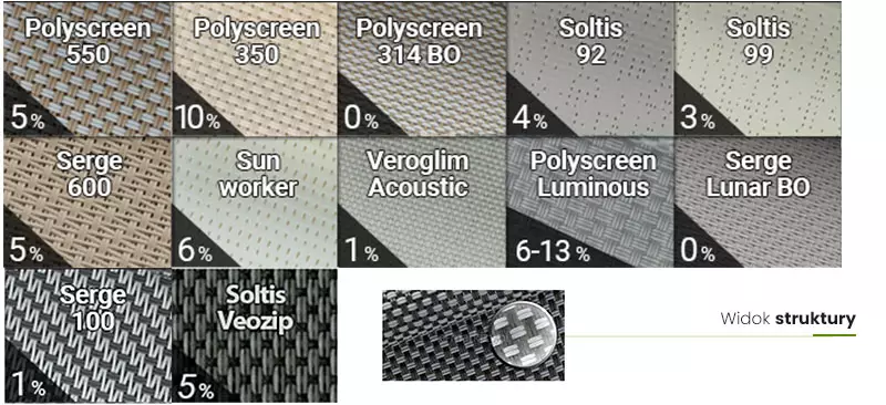 Zestawienie różnych rodzajów tkanin technicznych stosowanych w refleksolach 90 Selt, z podziałem na nazwy handlowe i procent przepuszczalności światła. Każda próbka prezentuje strukturę materiału w dużym zbliżeniu, z widocznym splotem włókien i dominującą kolorystyką. W górnej części znajdują się próbki materiałów w dwóch rzędach, od lewej do prawej: Rząd 1: Polyscreen 550 (5{e3933235a64fccd7de26a4f842e7e798e8da8f3cc380da0bec2b0bf1a35f755f}), Polyscreen 350 (10{e3933235a64fccd7de26a4f842e7e798e8da8f3cc380da0bec2b0bf1a35f755f}), Polyscreen 314 BO (0{e3933235a64fccd7de26a4f842e7e798e8da8f3cc380da0bec2b0bf1a35f755f}), Soltis 92 (4{e3933235a64fccd7de26a4f842e7e798e8da8f3cc380da0bec2b0bf1a35f755f}), Soltis 99 (3{e3933235a64fccd7de26a4f842e7e798e8da8f3cc380da0bec2b0bf1a35f755f}), Rząd 2: Serge 600 (5{e3933235a64fccd7de26a4f842e7e798e8da8f3cc380da0bec2b0bf1a35f755f}), Sunworker (6{e3933235a64fccd7de26a4f842e7e798e8da8f3cc380da0bec2b0bf1a35f755f}), Veroglim Acoustic (1{e3933235a64fccd7de26a4f842e7e798e8da8f3cc380da0bec2b0bf1a35f755f}), Polyscreen Luminous (6–13{e3933235a64fccd7de26a4f842e7e798e8da8f3cc380da0bec2b0bf1a35f755f}), Serge Lunar BO (0{e3933235a64fccd7de26a4f842e7e798e8da8f3cc380da0bec2b0bf1a35f755f}), Rząd 3: Serge 100 (1{e3933235a64fccd7de26a4f842e7e798e8da8f3cc380da0bec2b0bf1a35f755f}), Soltis Veozip (5{e3933235a64fccd7de26a4f842e7e798e8da8f3cc380da0bec2b0bf1a35f755f}) Przy 3 rzędzie, po prawej znajduje się powiększony „Widok struktury” – detal materiału w bardzo dużym zbliżeniu, ukazujący splot włókien w formie siatki oraz fragment przezroczystości tkaniny. Kolorystyka grafik utrzymana jest w tonacjach beżu, szarości, grafitu i czerni.