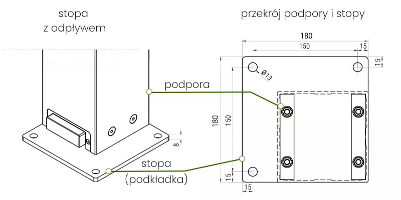 Rysunek techniczny o charakterze projektowym, zatytułowany „stopa z odpływem” oraz „przekrój podpory i stopy”, przedstawia szczegółowe wymiarowanie dolnego elementu montażowego pergoli SB350 Selt. Widok izometryczny (po lewej): Obrazuje dolną część kwadratowego słupa (podpory) osadzonego na płaskiej, kwadratowej stopie stalowej o grubości 8 mm. Widoczny jest boczny otwór odpływowy z zamontowaną prostokątną maskownicą, przez którą usuwana jest woda z wnętrza profilu. Rzut z góry / Przekrój (po prawej): Prezentuje precyzyjne wymiary bazy montażowej. Stopa ma formę kwadratu o boku 180 mm. Posiada cztery otwory montażowe o średnicy phi 13 mm, rozmieszczone w narożnikach w rozstawie 150 na 150 mm (odsunięte o 15 mm od krawędzi zewnętrznych). Detale konstrukcyjne: Na rzucie zaznaczono przerywaną linią obrys kwadratowego słupa oraz dwa wewnętrzne stalowe bloki stabilizujące, które służą do skręcenia podpory ze stopą. Grafika wykonana jest w formie czarnego rysunku liniowego na białym tle z zielonymi liniami pomocniczymi, stanowiąc kluczową dokumentację dla przygotowania fundamentów pod konstrukcję.