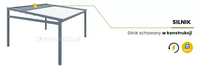 Grafika przedstawia pergolę z informacją o zastosowanym silniku, który: jest schowany w konstrukcji, co zapewnia estetyczny wygląd i ochronę napędu, pochodzi od renomowanej marki Somfy (widoczne logo), jest zasilany elektrycznie (symbol pioruna), nie posiada awaryjnego otwierania (na co wskazuje brak mechanizmu ręcznego). Taki silnik służy do automatycznego sterowania ruchomym dachem pergoli, zwiększając komfort użytkowania.