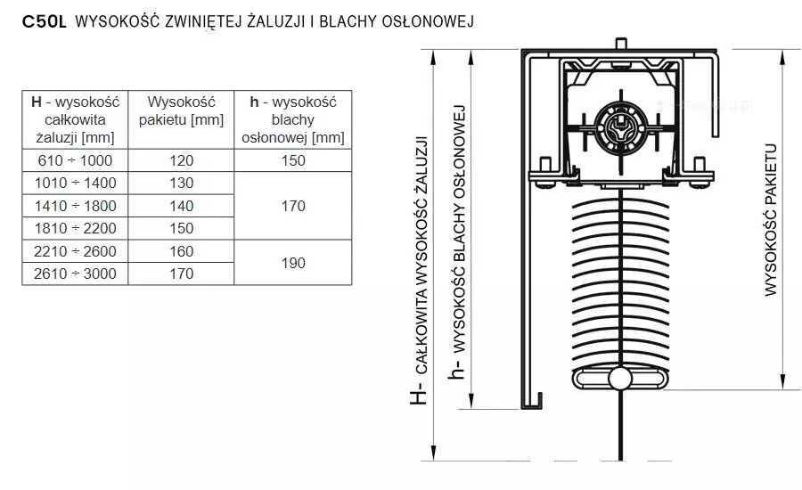 Rysunek techniczny przedstawia tabelę oraz schematyczny przekrój żaluzji fasadowej C50L, określający wysokość zwiniętego pakietu lameli oraz blachy osłonowej w zależności od wysokości całkowitej żaluzji. Tabela po lewej stronie zawiera trzy kolumny: wysokość całkowitą żaluzji (H), odpowiadającą jej wysokość pakietu w milimetrach oraz zalecaną wysokość blachy osłonowej (h). Wartości wysokości pakietu rosną skokowo od 120 mm dla żaluzji o wysokości do 1000 mm, aż do 170 mm przy wysokości całkowitej wynoszącej 3000 mm. Wysokość blachy osłonowej (h) przyjmuje wartości 150 mm, 170 mm lub 190 mm. Po prawej stronie znajduje się rysunek detalu w przekroju bocznym, który ilustruje rynnę górną z mechanizmem ukrytą pod maskownicą typu C, zebrany pakiet lameli z belką dolną oraz pionowe linie wymiarowe wskazujące parametry H, h oraz wysokość pakietu. Całość opracowana jest w formie czarnego schematu na białym tle, co precyzyjnie wyjaśnia relacje między gabarytami konstrukcji a przestrzenią zajmowaną przez podciągniętą żaluzję.