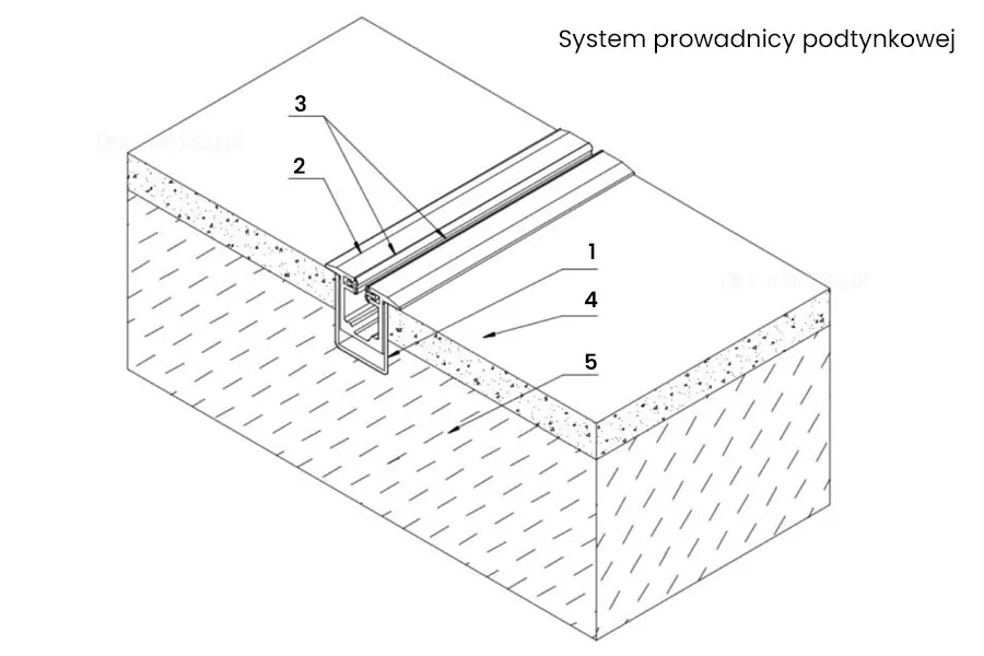 System Prowadnicy podtynkowej: