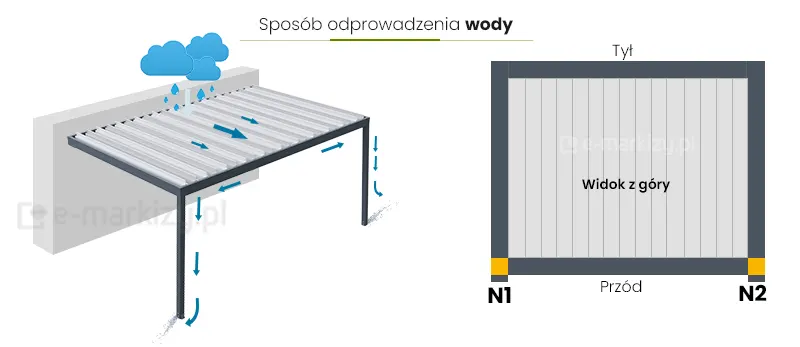 Woda deszczowa zostaje odprowadzana z przyściennej pergoli bioline z lamelami prostopadłymi do ściany do przednich skrajnych podpór N1, N2