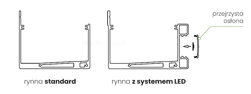 Rynna standard oraz rynna z systemem taśm LED do dachu SB400R Selt