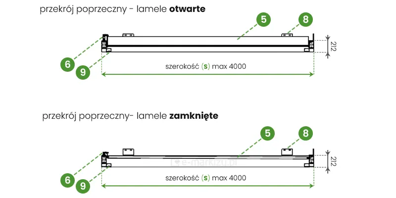 Wymiarowanie dachu SB400R z przodu przy lamelach otwartych i zamkniętych - zaznaczenie elementów: 5. Pióro, 6. Silnik liniowy, 8. Uchwyt przyścienny, 9. Rynna