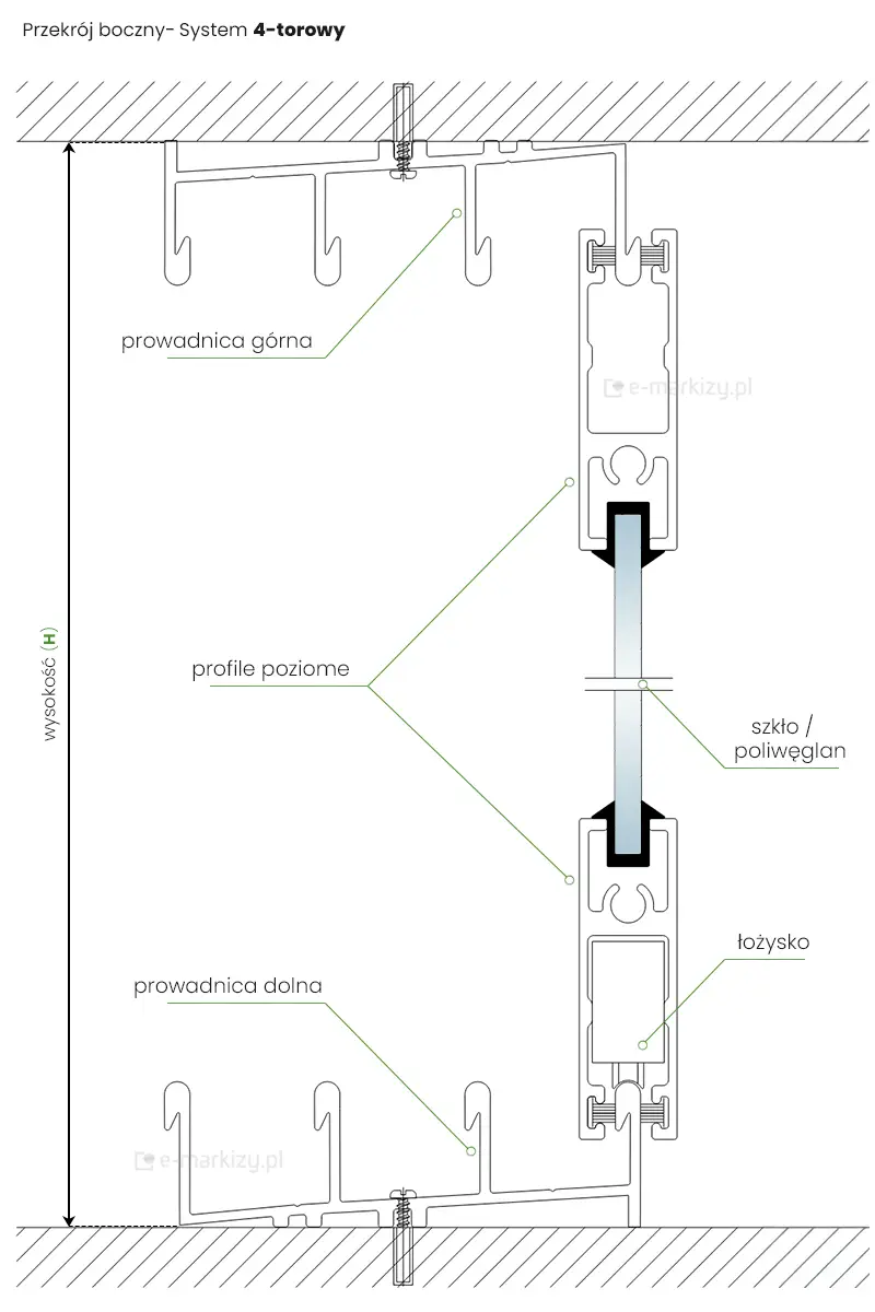 Rysunek techniczny z rzutem bocznym systemu paneli przesuwnych Sotro z zaznaczonymi prowadnicami 4-torowymi, łożyskiem, profilami poziomymi oraz panelem ze szkła lub poliwęglanu
