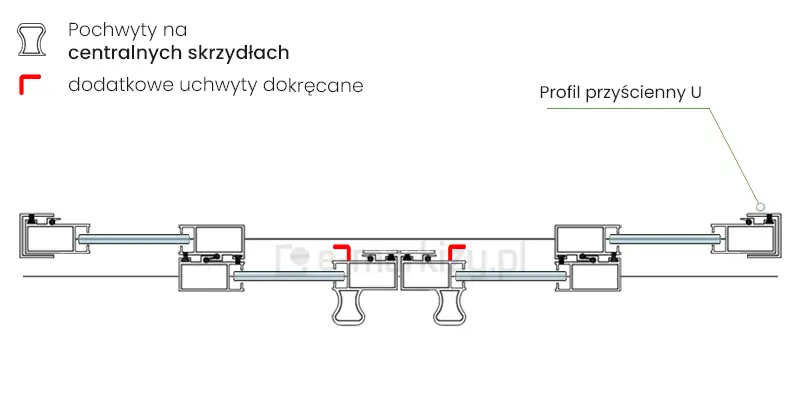 Funkcjonalne pochwyty umieszczone tylko na centralnych skrzydłach systemu przesuwnego Sotro