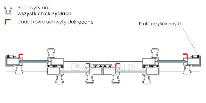 Funkcjonalne pochwyty umieszczone na każdym skrzydle systemu przesuwnego Sotro w układzie centralnym