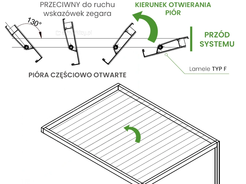 Lamele dachu pergoli otwierane w kierunku przeciwnym do wskazówek zegara