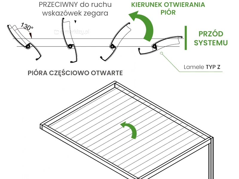Lamele dachu pergoli otwierane w kierunku przeciwnym do wskazówek zegara