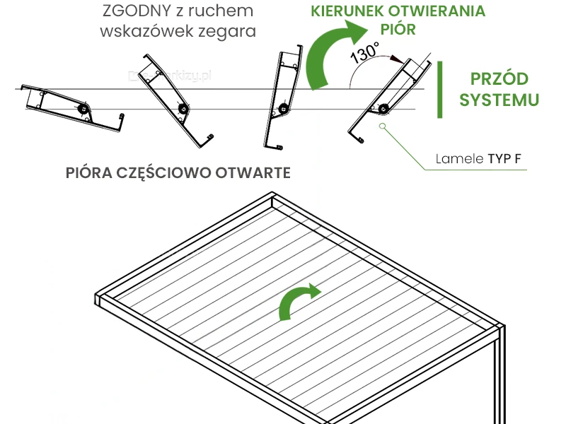 Lamele dachu pergoli otwierane w kierunku zgodnym do ruchu wskazówek zegara