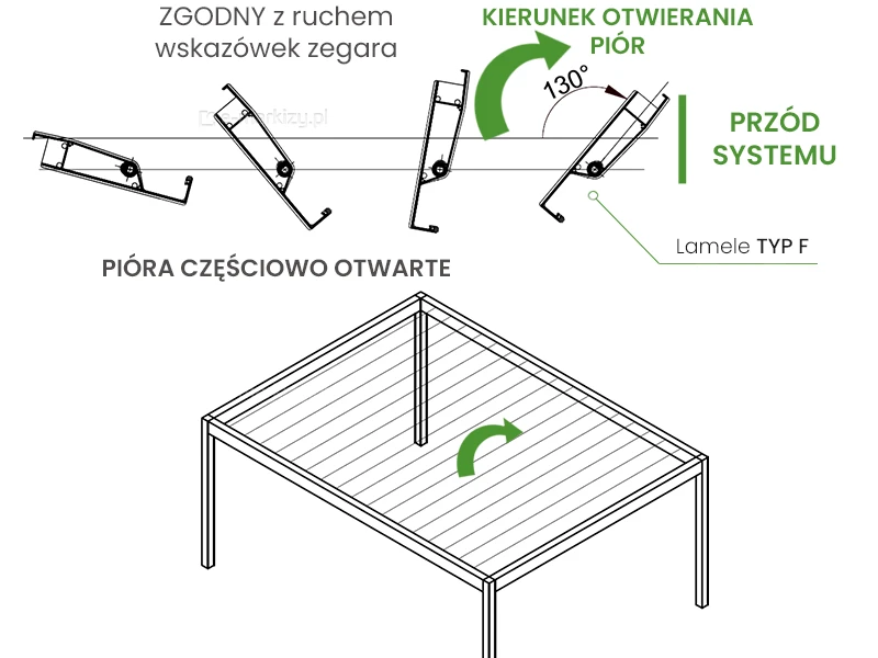 Lamele dachu pergoli otwierane w kierunku zgodnym do ruchu wskazówek zegara