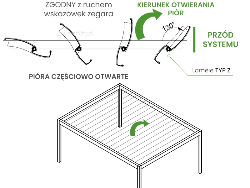 Lamele dachu pergoli otwierane w kierunku zgodnym do ruchu wskazówek zegara