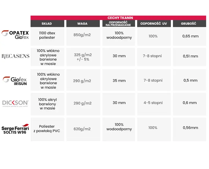 Wybierz rodzaj tkaniny poszycia dachu dla pergoli spośród tkaniny akrylowych trójwarstwowych i przeziernych