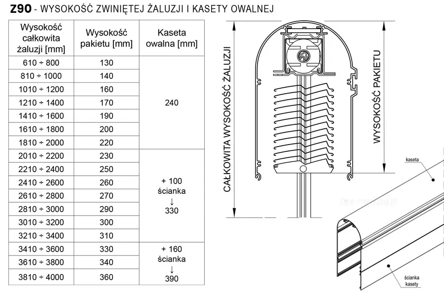 Rysunek techniczny przedstawia parametry konstrukcyjne systemu żaluzje fasadowe Z90 Oval, skupiając się na zależnościach między wysokością żaluzji a wymiarami kaset. Głównym elementem grafiki jest szczegółowa tabela określająca wysokość całkowitą żaluzji w milimetrach, odpowiadającą jej wysokość pakietu po zwinięciu oraz sugerowany wymiar kasety owalnej. Z zestawienia wynika, że dla wysokości do 2000 mm stosuje się kasetę 240, dla zakresu do 3000 mm kasetę ze ścianką o łącznej wysokości 330, a dla najwyższych konstrukcji do 4000 mm zestaw o wysokości 390. Po prawej stronie tabeli umieszczono precyzyjny przekrój poprzeczny kasety owalnej, pokazujący ułożenie lameli w kształcie litery Z wewnątrz osłony, z zaznaczonymi strzałkami wymiarowymi określającymi wysokość pakietu i wysokość całkowitą. W dolnym prawym rogu znajduje się trójwymiarowa wizualizacja fragmentu kasety owalnej z zaznaczoną dodatkową ścianką przedłużającą.